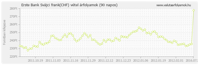 Svájci frank (CHF) - Erste Bank valuta vétel 90 napos