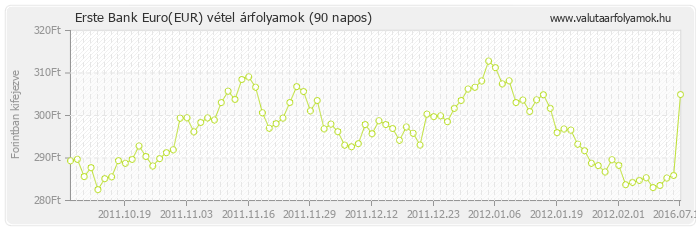 Euro (EUR) - Erste Bank valuta vétel 90 napos