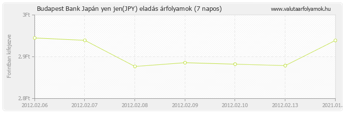 Japán yen jen (JPY) - Budapest Bank valuta eladás 7 napos