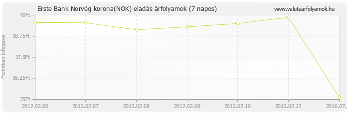 Norvég korona (NOK) - Erste Bank deviza eladás 7 napos