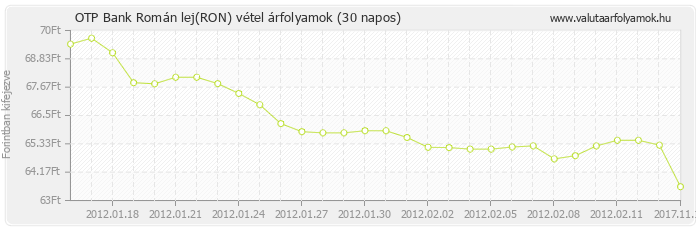 Román lej (RON) - OTP Bank valuta vétel 30 napos