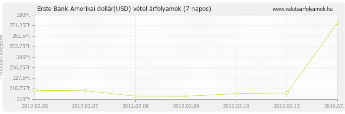 Amerikai dollár (USD) - Erste Bank deviza vétel 7 napos