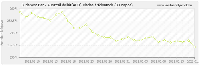 Ausztrál dollár (AUD) - Budapest Bank valuta eladás 30 napos