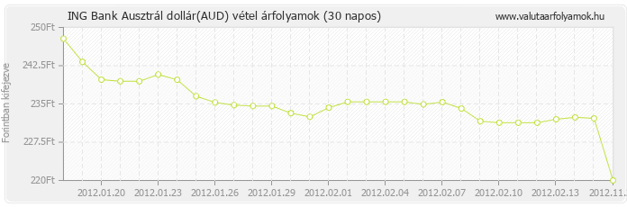 Ausztrál dollár (AUD) - ING Bank valuta vétel 30 napos