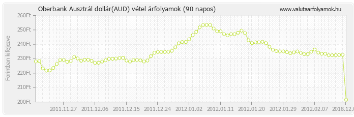 Ausztrál dollár (AUD) - Oberbank valuta vétel 90 napos