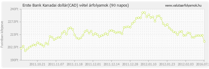 Kanadai dollár (CAD) - Erste Bank valuta vétel 90 napos