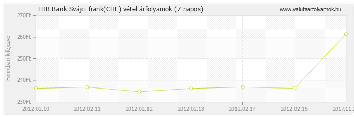 Svájci frank (CHF) - FHB Bank valuta vétel 7 napos