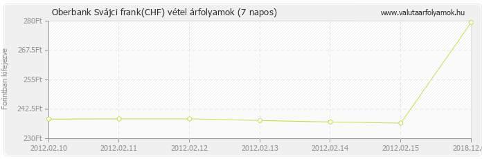 Svájci frank (CHF) - Oberbank valuta vétel 7 napos