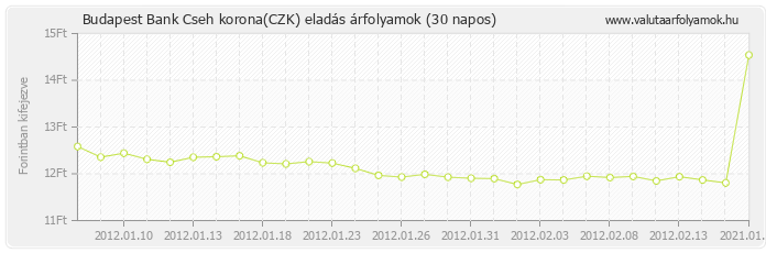 Cseh korona (CZK) - Budapest Bank deviza eladás 30 napos