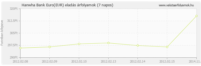 Euro (EUR) - Hanwha Bank valuta eladás 7 napos