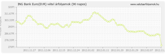 Euro (EUR) - ING Bank valuta vétel 90 napos