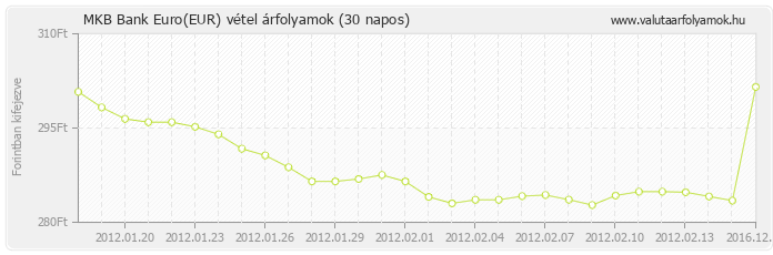 Euro (EUR) - MKB Bank valuta vétel 30 napos