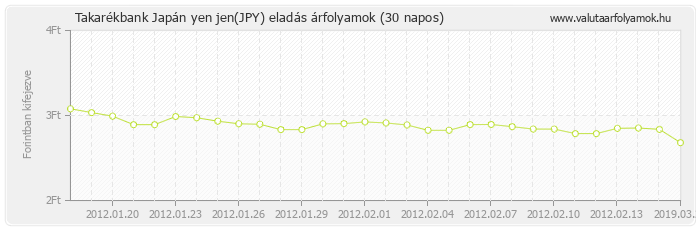 Japán yen jen (JPY) - Takarékbank valuta eladás 30 napos