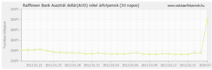 Ausztrál dollár (AUD) - Raiffeisen Bank valuta vétel 30 napos