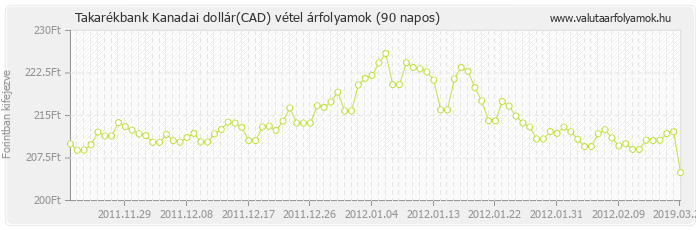 Kanadai dollár (CAD) - Takarékbank deviza vétel 90 napos