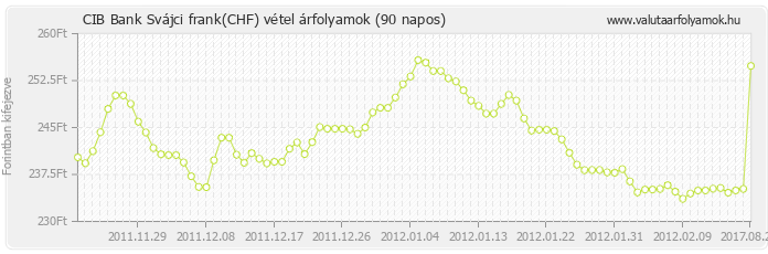 Svájci frank (CHF) - CIB Bank deviza vétel 90 napos