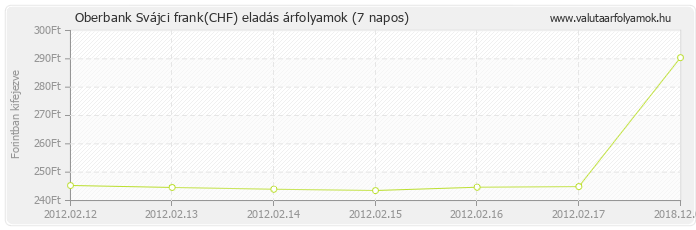 Svájci frank (CHF) - Oberbank valuta eladás 7 napos