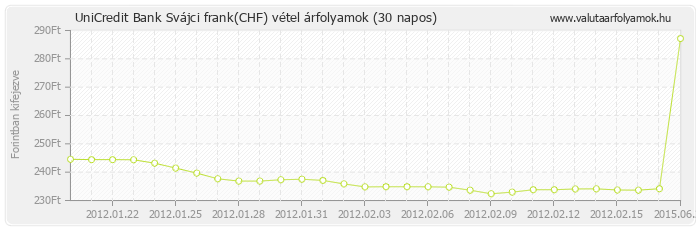 Svájci frank (CHF) - UniCredit Bank valuta vétel 30 napos