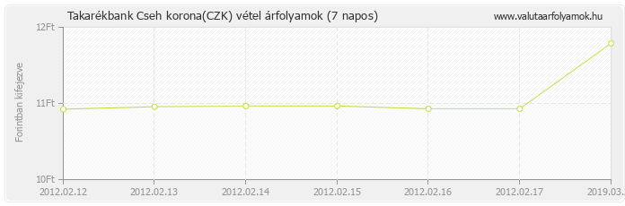 Cseh korona (CZK) - Takarékbank valuta vétel 7 napos