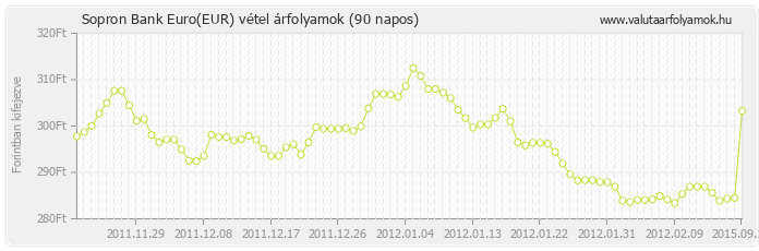 Euro (EUR) - Sopron Bank valuta vétel 90 napos