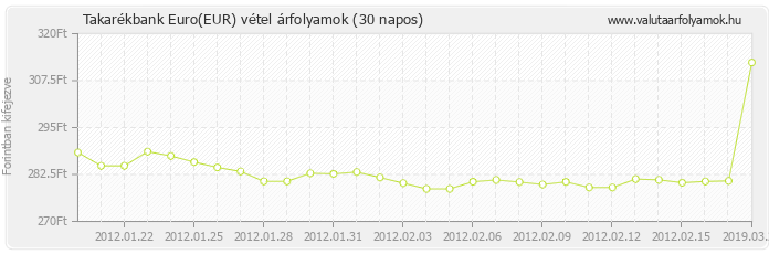 Euro (EUR) - Takarékbank valuta vétel 30 napos