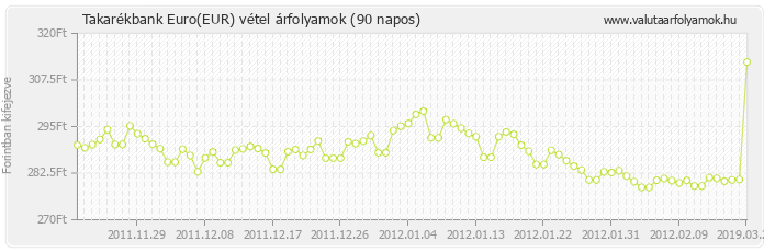 Euro (EUR) - Takarékbank valuta vétel 90 napos