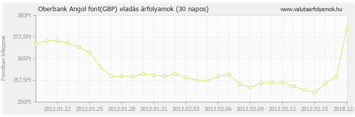 Angol font (GBP) - Oberbank valuta eladás 30 napos