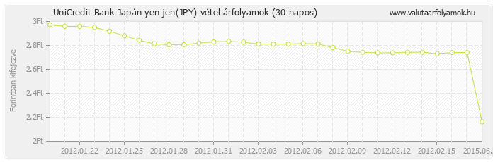 Japán yen jen (JPY) - UniCredit Bank valuta vétel 30 napos