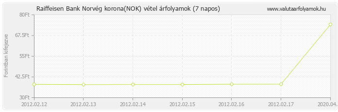 Norvég korona (NOK) - Raiffeisen Bank valuta vétel 7 napos