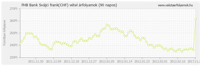 Svájci frank (CHF) - FHB Bank valuta vétel 90 napos