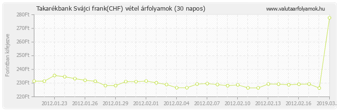 Svájci frank (CHF) - Takarékbank valuta vétel 30 napos