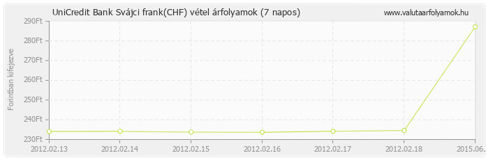 Svájci frank (CHF) - UniCredit Bank valuta vétel 7 napos