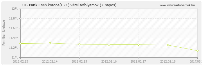 Cseh korona (CZK) - CIB Bank deviza vétel 7 napos