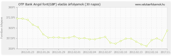 Angol font (GBP) - OTP Bank valuta eladás 30 napos