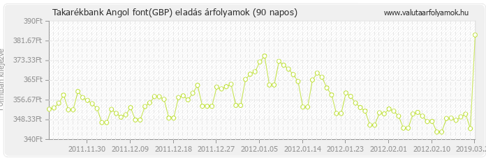 Angol font (GBP) - Takarékbank valuta eladás 90 napos