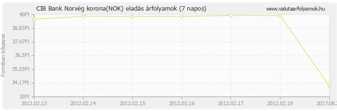 Norvég korona (NOK) - CIB Bank valuta eladás 7 napos