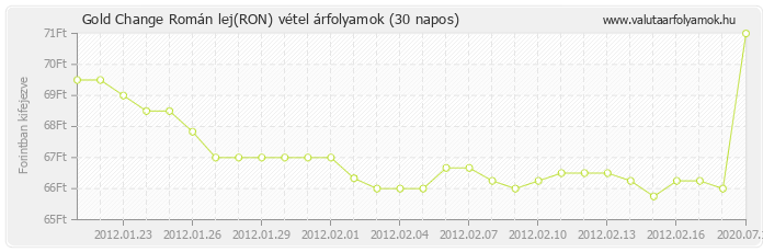 Román lej (RON) - Gold Change valuta vétel 30 napos