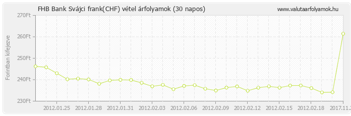 Svájci frank (CHF) - FHB Bank valuta vétel 30 napos