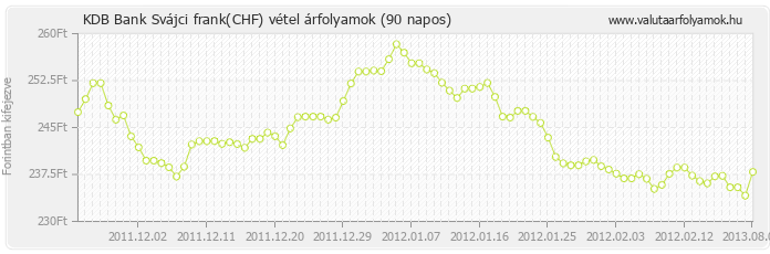 Svájci frank (CHF) - KDB Bank valuta vétel 90 napos