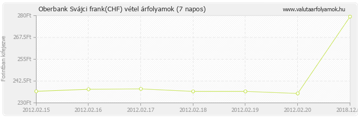 Svájci frank (CHF) - Oberbank valuta vétel 7 napos