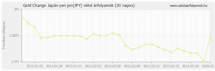 Japán yen jen (JPY) - Gold Change valuta vétel 30 napos