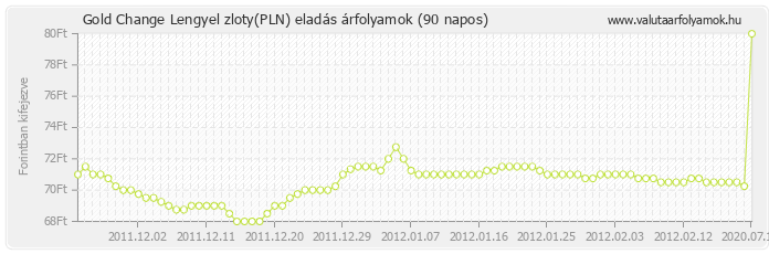 Lengyel zloty (PLN) - Gold Change valuta eladás 90 napos