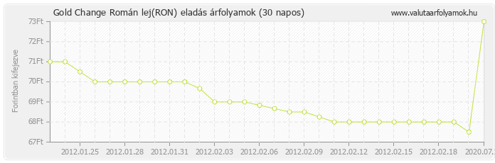 Román lej (RON) - Gold Change valuta eladás 30 napos