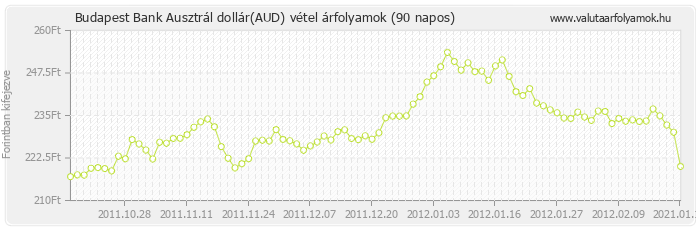 Ausztrál dollár (AUD) - Budapest Bank deviza vétel 90 napos