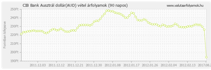 Ausztrál dollár (AUD) - CIB Bank valuta vétel 90 napos