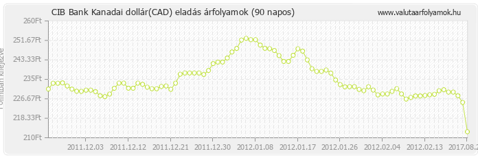 Kanadai dollár (CAD) - CIB Bank valuta eladás 90 napos