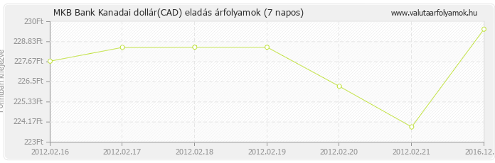 Kanadai dollár (CAD) - MKB Bank valuta eladás 7 napos