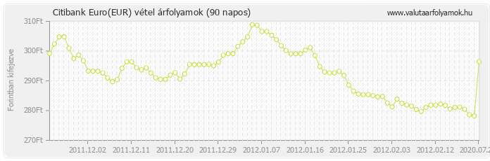 Euro (EUR) - Citibank valuta vétel 90 napos