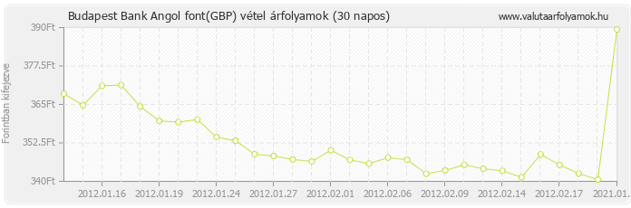 Angol font (GBP) - Budapest Bank deviza vétel 30 napos