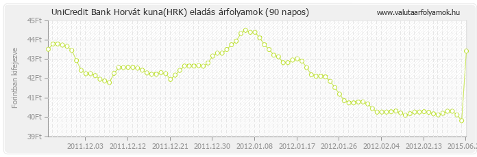 Horvát kuna (HRK) - UniCredit Bank valuta eladás 90 napos